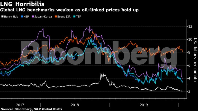 Global LNG benchmarks weaken as oil-linked prices hold up
