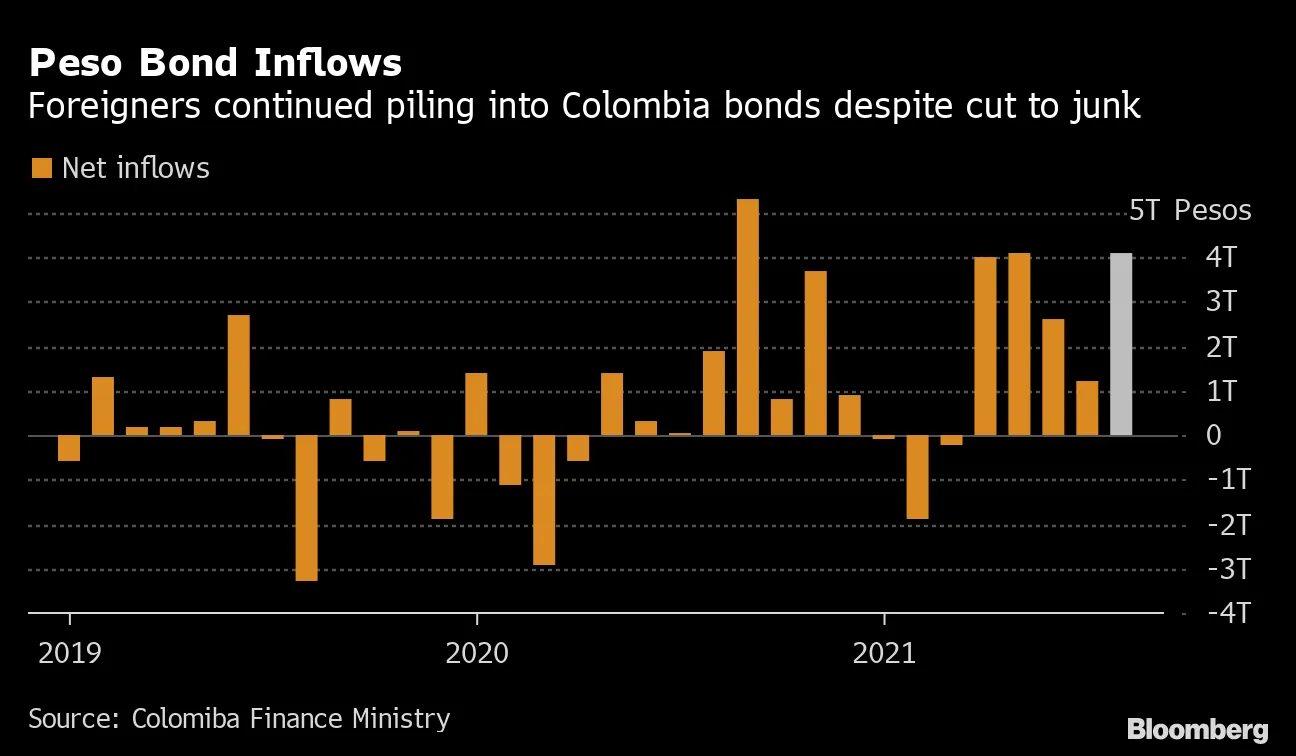 Peso Bond Inflows