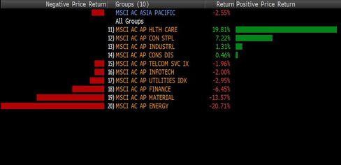 Year-to-date group ranked returns on MSCI Asia Pacific Index. Source: Bloomberg