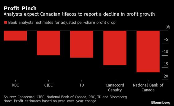 Virus Woes Hit Canada Lifecos Facing Worst Profit Pinch in Years