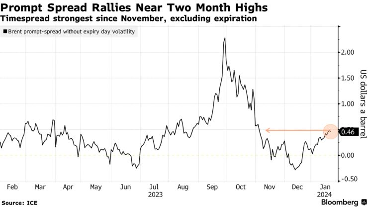 Prompt Spread Rallies Near Two Month Highs | Timespread strongest since November, excluding expiration