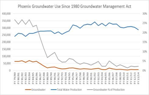 Y-axis figures on the left are in units of acre-feet. One acre-foot is about 326,000 gallons.