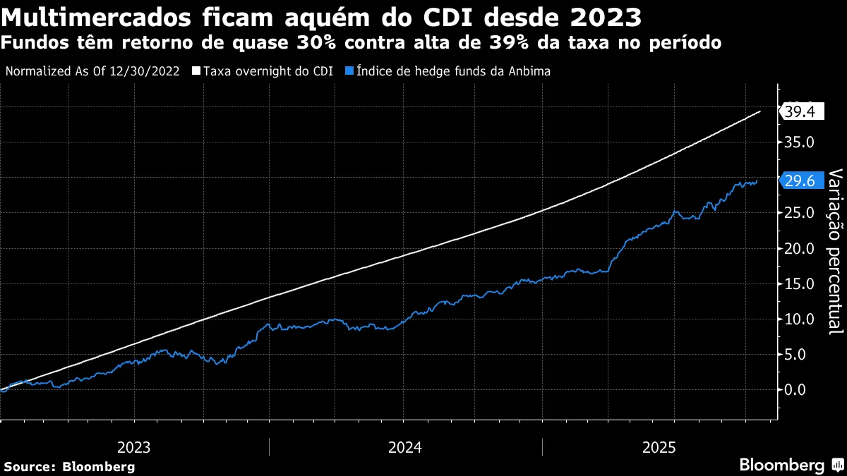 Multimercados ficam aquém do CDI desde 2023 | Fundos têm retorno de quase 30% contra alta de 39% da taxa no período