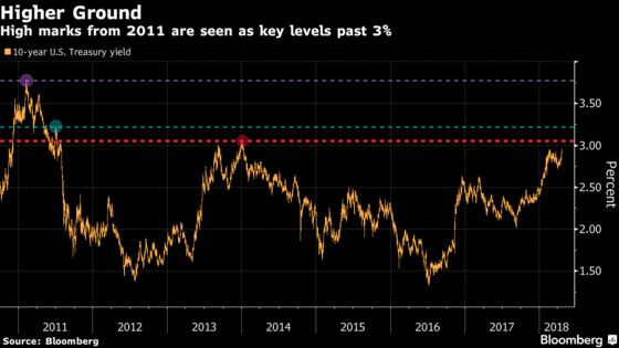 With Treasuries Finally at 3%, Here's What Comes Next: QuickTake