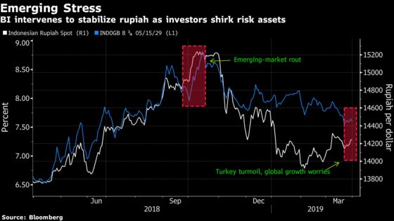 Bond Bulls See Indonesia Intervention as Mere Speed Bump