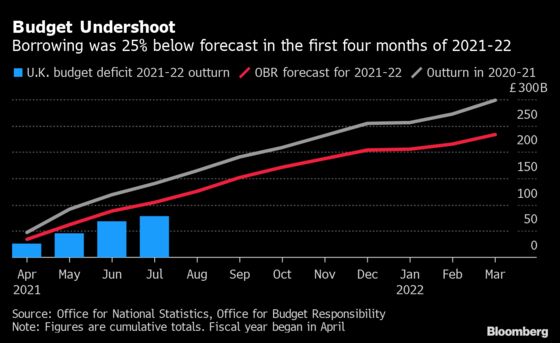 U.K. Set for $83 Billion Public Spending Boost, Goldman Says