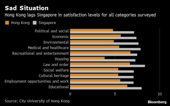 Hong Kong's Youth Aren't as Happy as Singapore's, Survey Finds