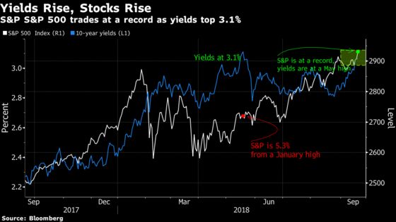 Fed Fear Is Absent in U.S. Stocks as Markets Plow Back to Record