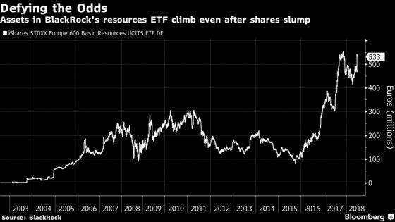 BlackRock's Resources ETF Posts Record Inflow as Prices Tumble