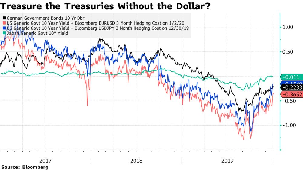 10 Year Us Bond Chart Bloomberg - Best Picture Of Chart Anyimage.Org