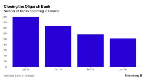 Chart showing fall in the number of banks operating in Ukraine.
