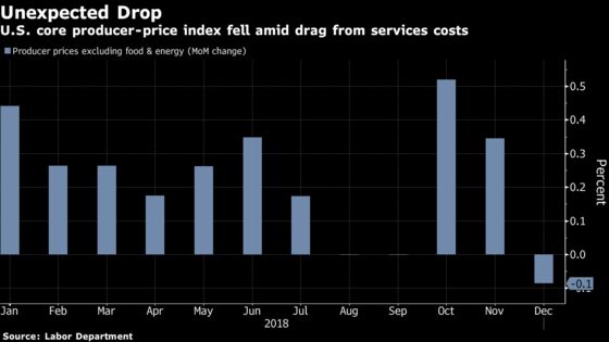 U.S. Core Producer Prices Decline for First Time in a Year