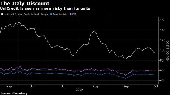 UniCredit Said to Tell ECB It May Create New German Holding