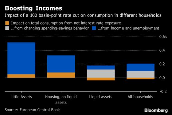 ECB Study Finds Stimulus Eased Rather Than Worsened Inequality