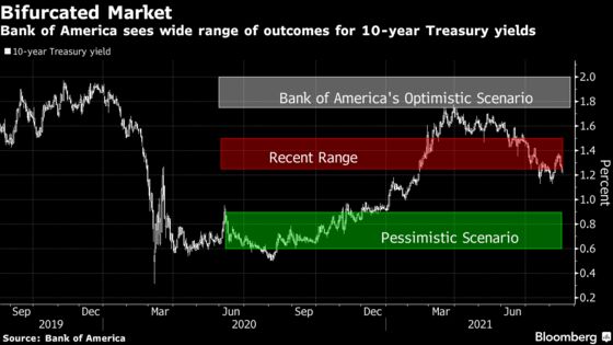 BofA’s Gaping 10-Year Bond Call Shows Market’s Uncertain Outlook