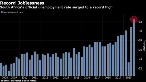 South Africa Unemployment Rises to Record as More Look For Jobs