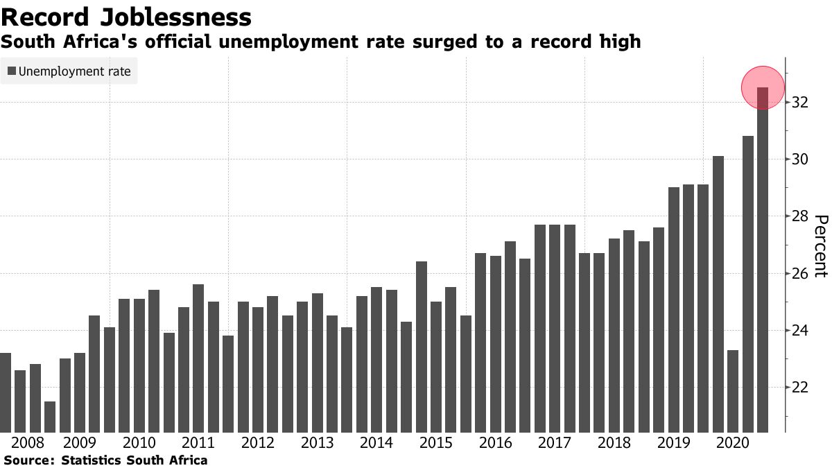Le taux de chômage officiel de l'Afrique du Sud a atteint un niveau record
