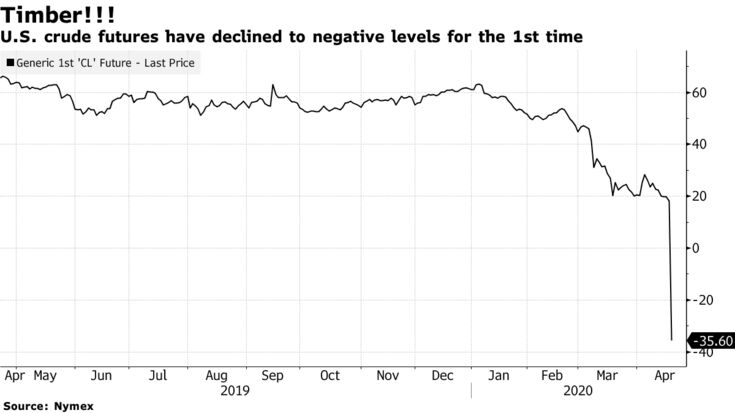 U.S. crude futures have declined to negative levels for the 1st time