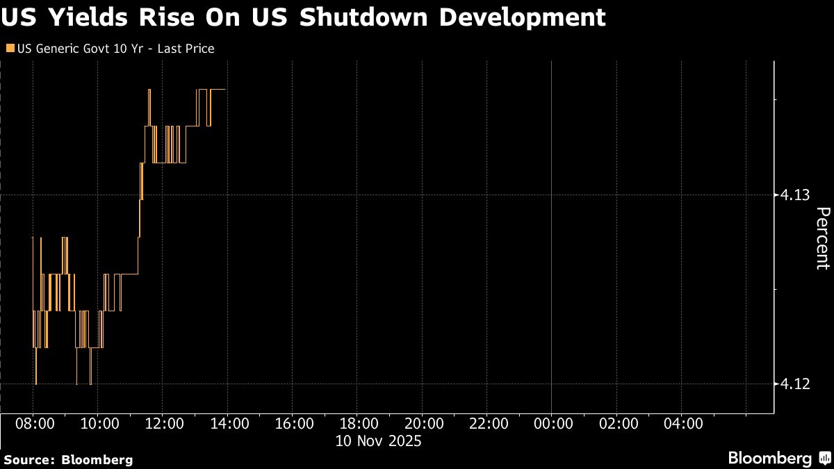 ⚫️ BLOOMBERG: Aumento dei rendimenti del Treasury dopo l'annuncio del piano per terminare lo shutdown governativo negli Stati Uniti