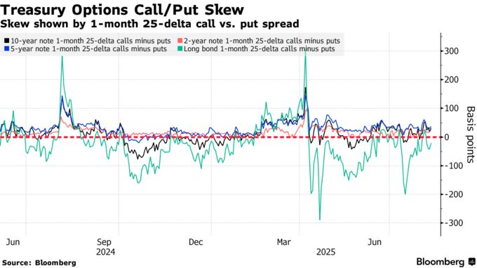 Treasury Options Call/Put Skew | Skew shown by 1-month 25-delta call vs. put spread