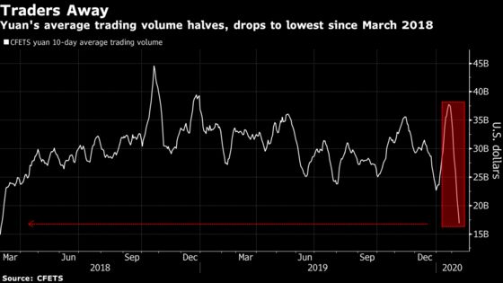 China FX, Bond Volumes Sink With Virus Keeping Traders Home