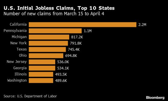 Third Week of Big U.S. Jobless Claims Sees 6.61 Million Filings