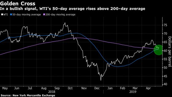 Oil Gains as Surprise Drop in U.S. Supplies Shows Tighter Market