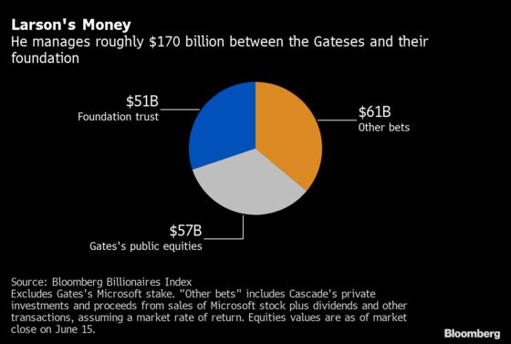 Gates Split Casts Harsh Glare on $170 Billion Money Manager