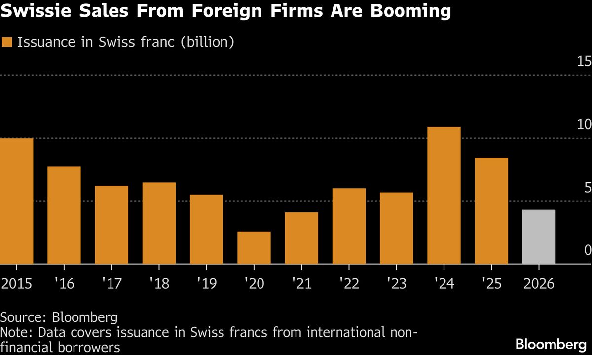 Swiss Bond Market Eyes Blowout Sales Boosted by Alphabet’s Debut