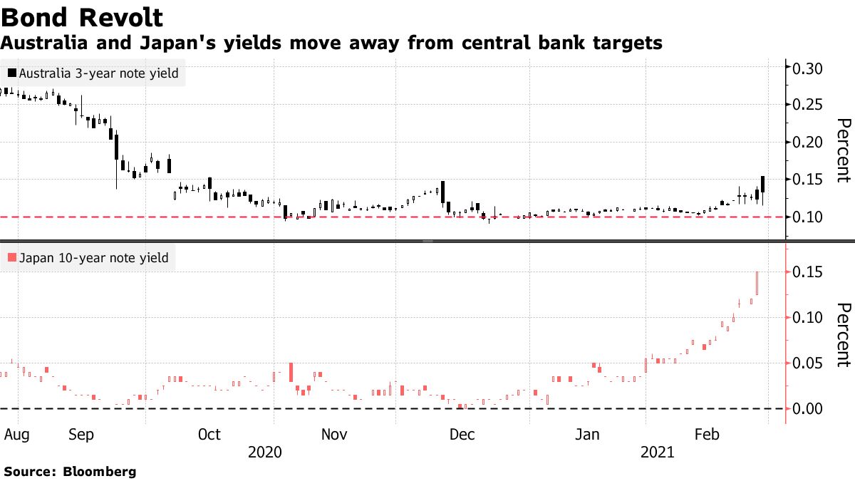 Australian and Japanese yields deviate from central bank targets