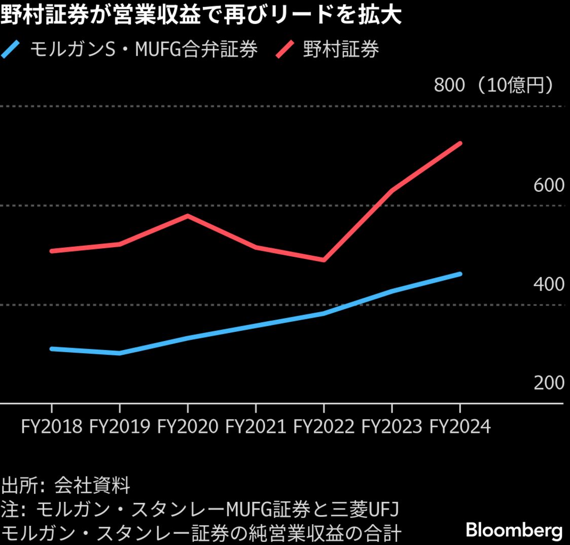 米モルガンS､MUFGとの連携強化し日本で首位目指す－日本法人社長 - Bloomberg