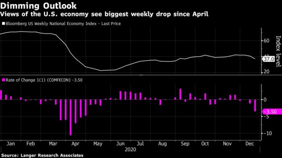 U.S. Comfort Gauge for Economy Posts Steepest Slide Since April