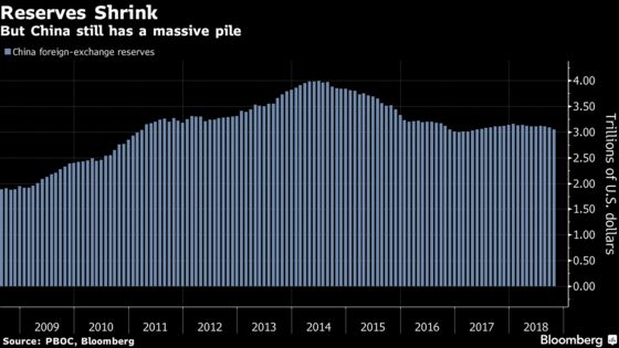 China FX Reserves Decline Due to Strong Dollar and Outflows