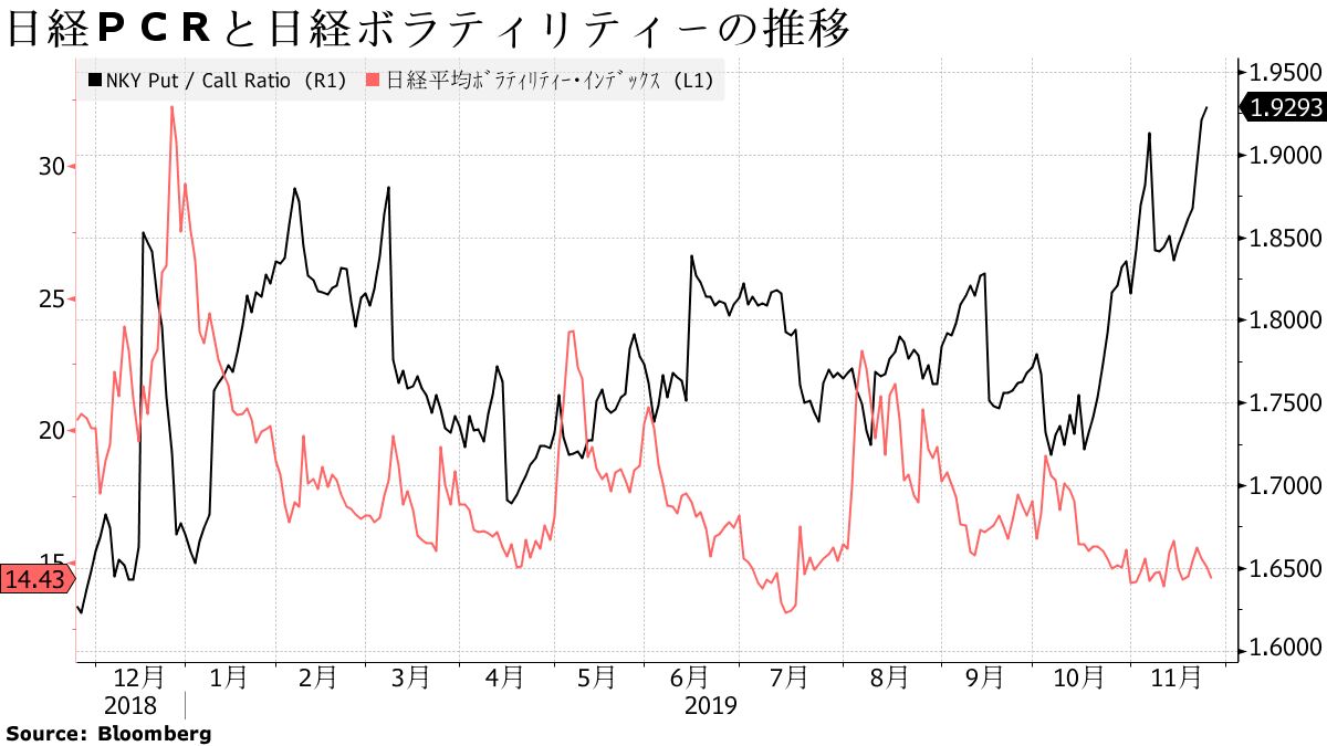 日経プットコールレシオ上昇、膨らむプット売りににじむ強気 - Bloomberg