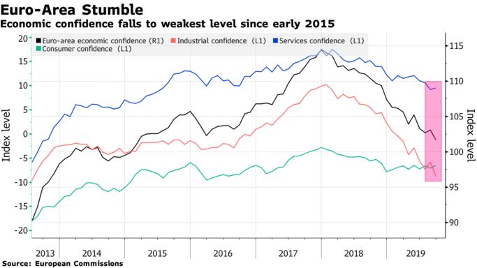 Economic confidence falls to weakest level since early 2015