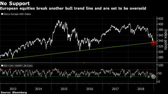 Europe Stocks Plunge to Two-Year Low as Bear Market Draws Closer