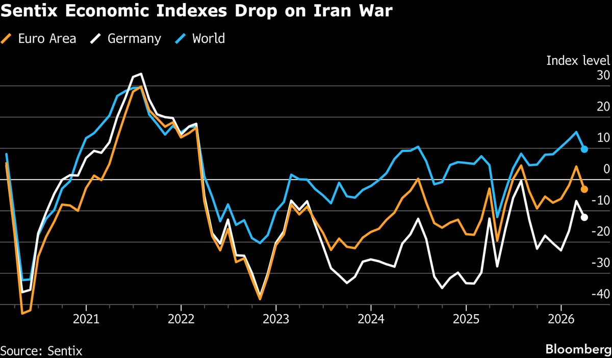 Investor Confidence in Euro-Zone Economy Plummets on Iran War