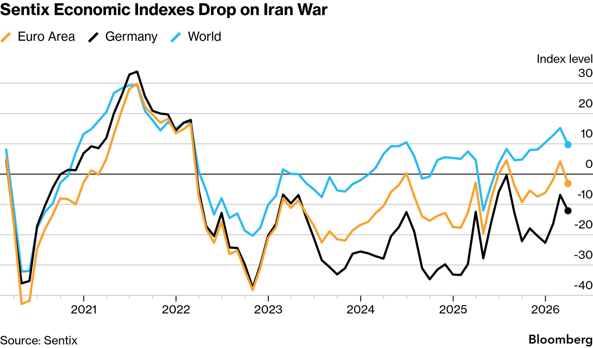 Investor Confidence in Euro-Zone Economy Plummets on Iran War - Bloomberg