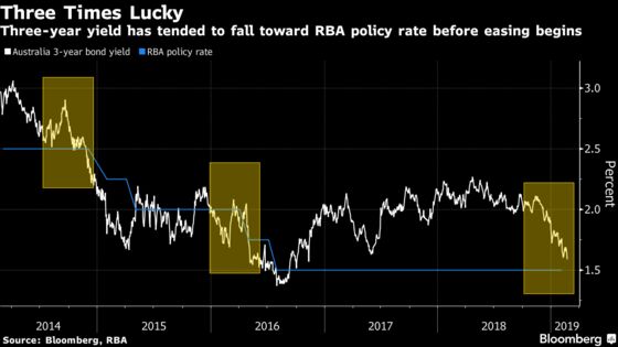 Bond Bulls Bet on RBA Cut as Yields Decline Toward Policy Rate