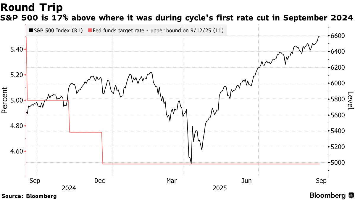 FRBが利下げ再開へ 株式投資戦略の鍵はその規模とスピード - Bloomberg