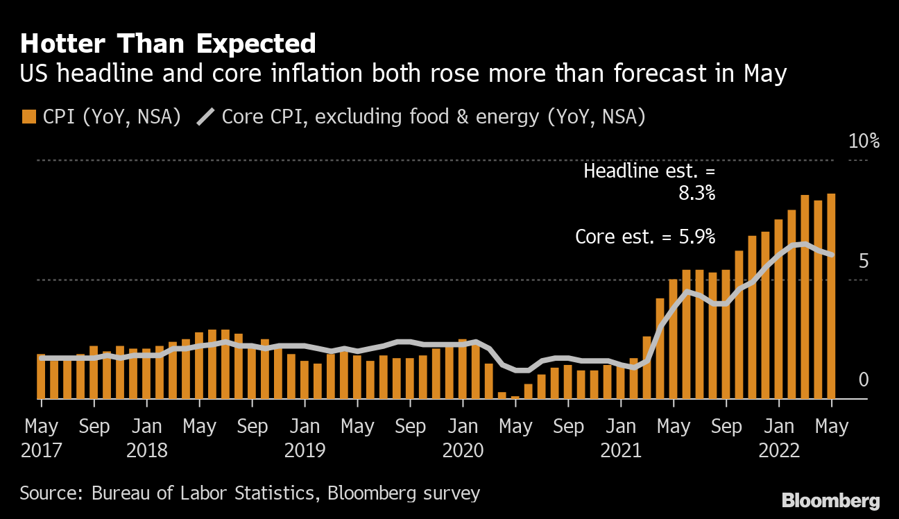 Us Cpi Inflation Data June 2022 E Start サーチ 