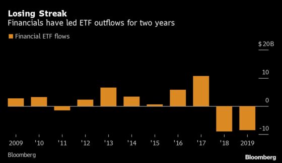 Bank Bears Get Wake-up Call After $8.5 Billion ETF Carnage