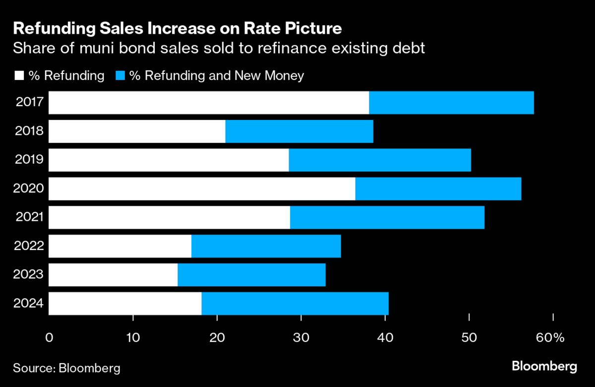 Muni Bond Refinancing Wave Bolstered by Fed Interest Rate Cuts Bloomberg