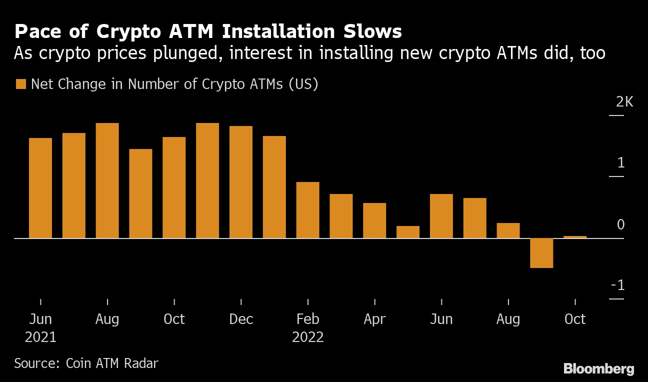 No One is Using Some Bitcoin (BTC) ATMs in the Crypto Downturn - Bloomberg