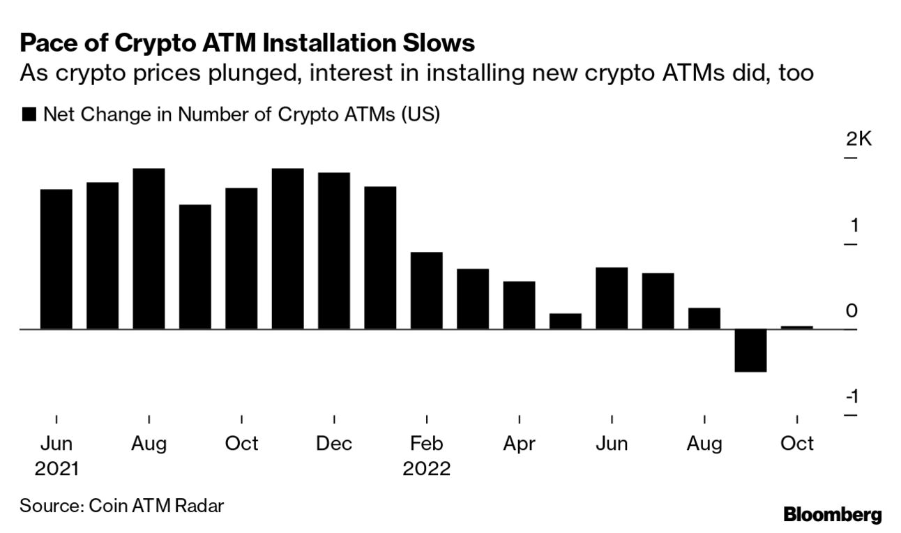 No One is Using Some Bitcoin (BTC) ATMs in the Crypto Downturn - Bloomberg