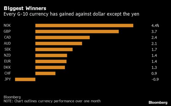 Sell Dollar for Everything Else Is Echoing Across Trading Rooms