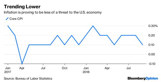 The Fed Isn't Heeding the Bond Market's Message