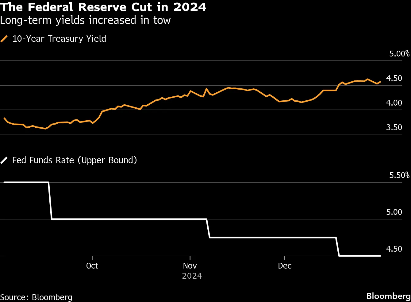 Just because the Federal Reserve lowers its target rate doesn’t mean long-term yields will follow. The level of economic optimism is more important.