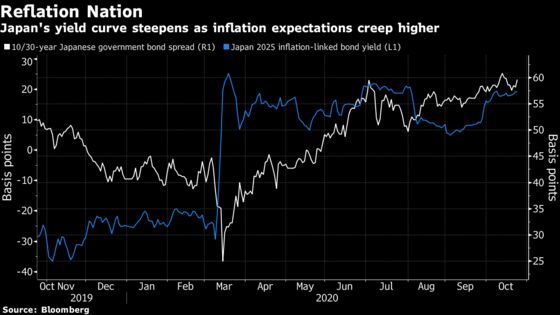 An Imported Rise in Japan’s Yields Could Tempt Bond Bulls