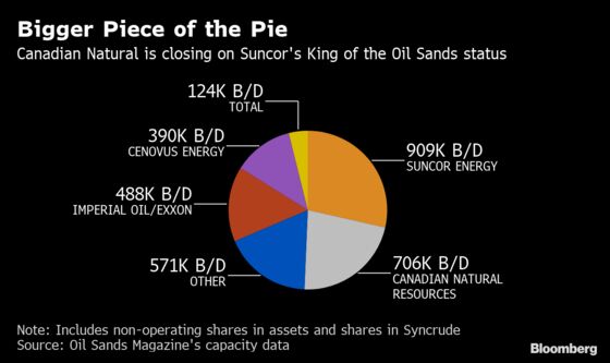 Canadian Natural Closer to ‘King of Oil Sands’ With Devon Purchase